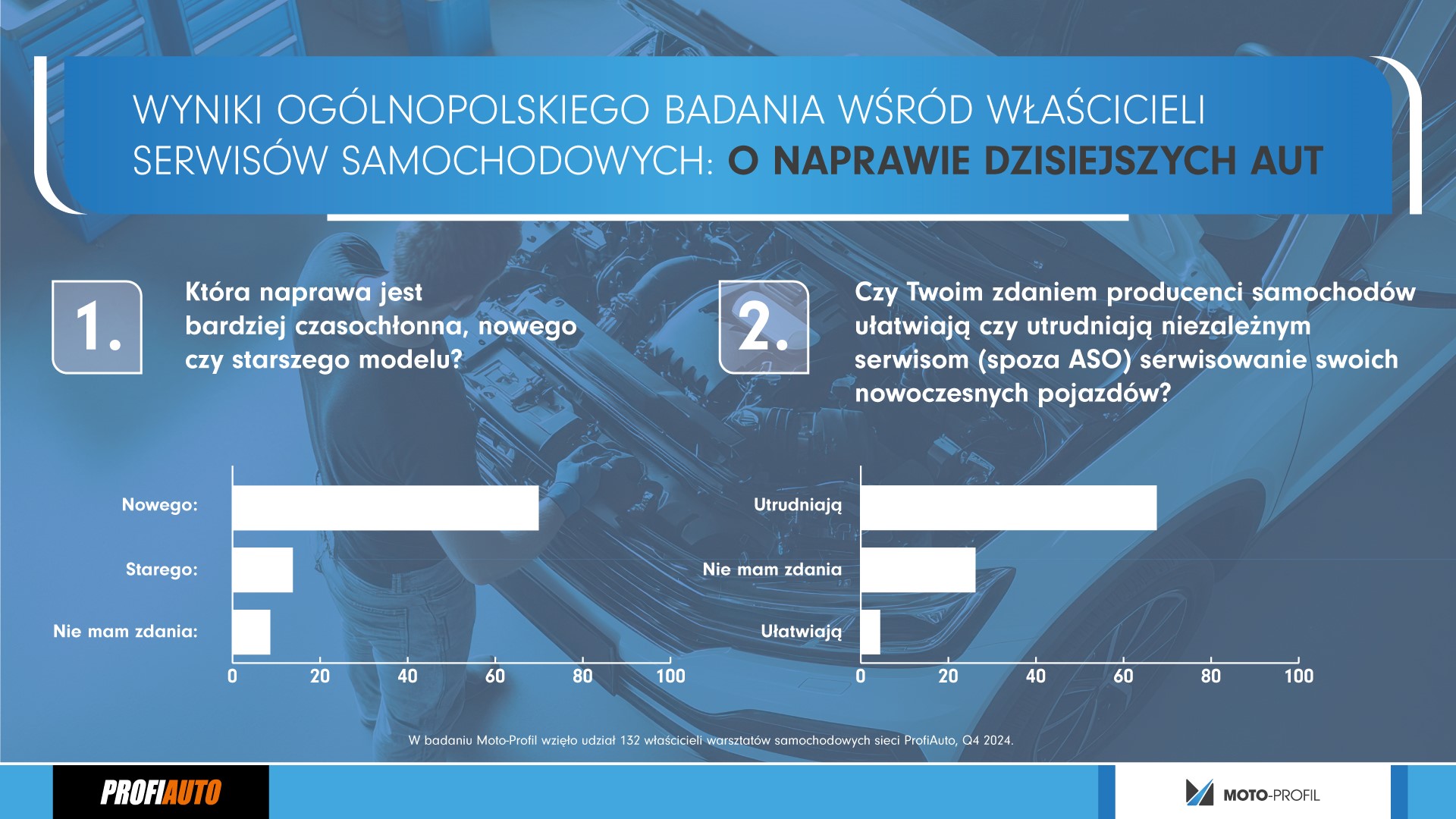 Wyniki ogólnopolskiego badania właścicieli serwisów samochodowych