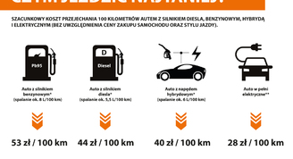 Benzyna, diesel, hybryda czy elektryk? Eksperci wskazują, czym jeździć najtaniej